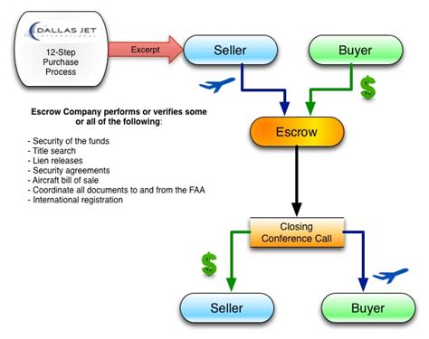 The Escrow Process A Vital Step In The Aircraft Sales Or Purchase