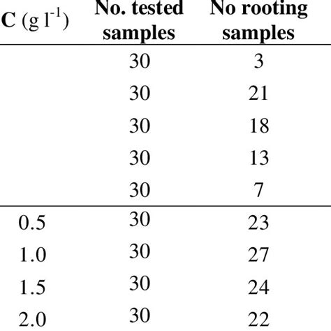 Effect Of Naa And Activated Charcoal On In Vitro Root Induction Of P Download Table