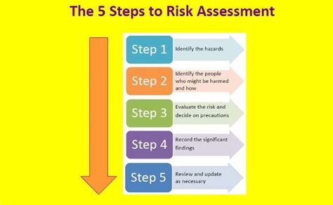 Risk Assessment Process Diagram Wilkins Safety Group Images