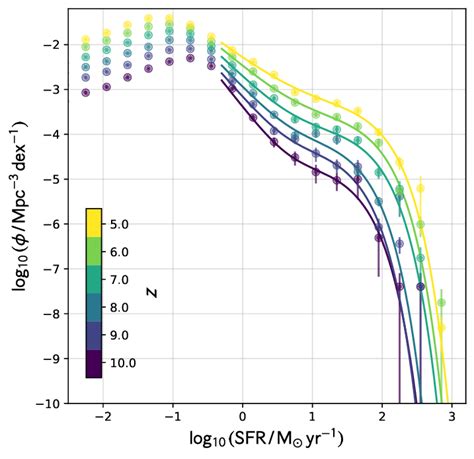 Redshift Evolution Of The Flares Composite Star Formation Rate Download Scientific Diagram