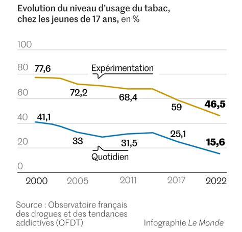 Les garçons et filles de 17 ans en France consomment moins de tabac d