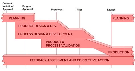 Apqp Explained 2023 Guide