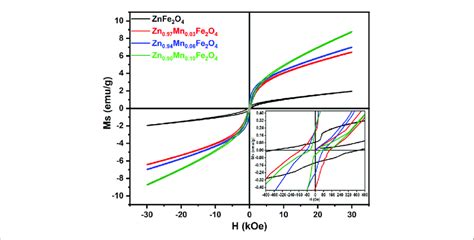magnetic hysteresis curves  zn mn fe        room
