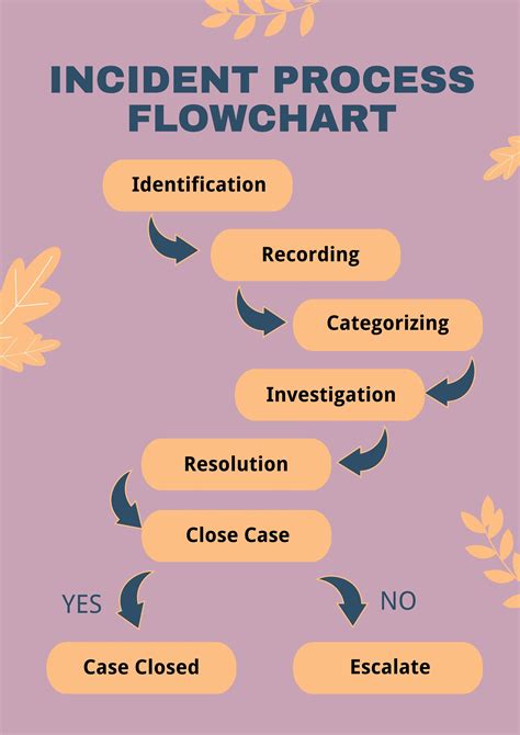 Incident Report Diagram Flowchart Template Creative Flowchart | The ...