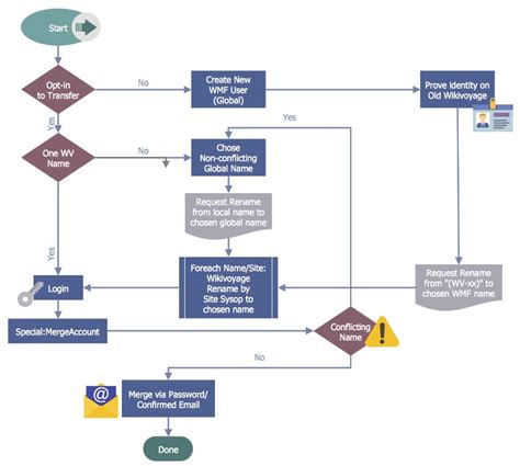 Create a business process workflow chart