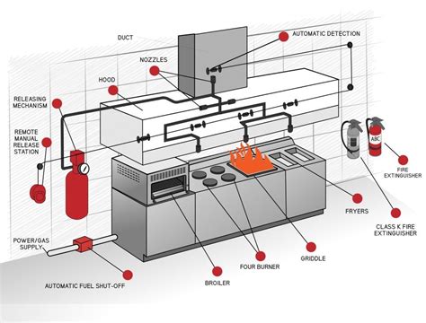 KITCHEN HOOD FIRE SUPPRESSION SYSTEM IN DUBAI - Fire and Safety ...