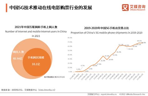 2022年中国在线电影购票消费现状：节约时间和购票优惠力度是最大关注点财经头条