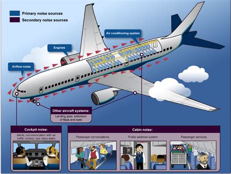 Noise/Hearing Loss during flight operations