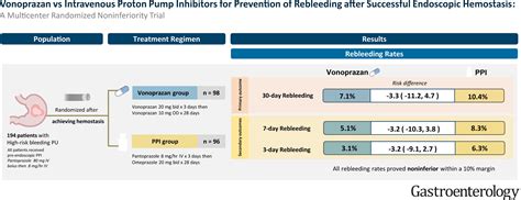 Comparison Of Vonoprazan Versus Intravenous Proton Pump Inhibitor For