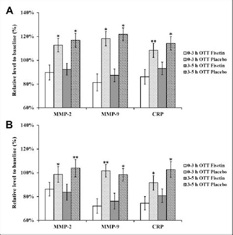 Serum Levels Of Mmp Mmp And Crp At A Day And B Days After