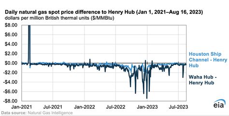 Brecha De Precios Del Gas Natural Entre Texas Y Henry Hub Se Reduce En