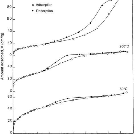 Nitrogen Adsorption Desorption Isotherms For Hfo Heated At 50ºc 200ºc