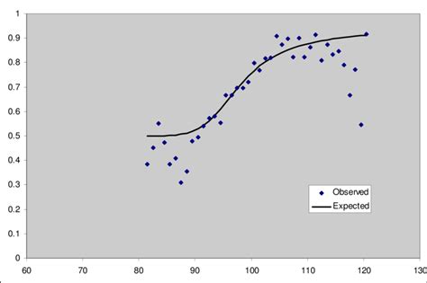 Sex Ratio Proportion Male Predicted With Natural Mortality Model