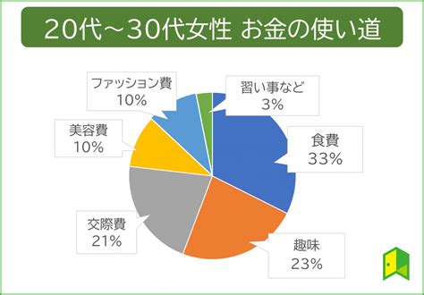 20代～30代のお金の使い道ランキングは？賢い節約術や何に使うべきかもご紹介｜いろはにマネー