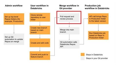 Which Of The Following Developer Operations In The CI CD Can Only Be