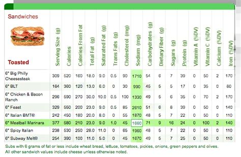 Subway Nutrition Facts 16 Ways To Calculate Your Calories