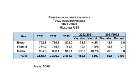 Banco Central Rd On Twitter Notabcrd Banco Central Informa Que Las