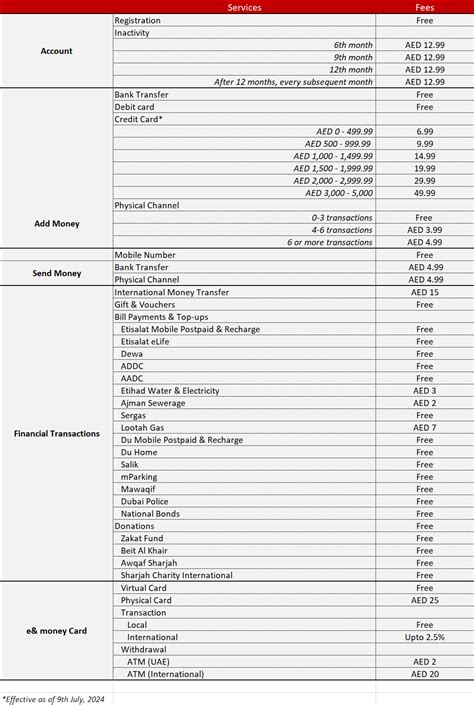 e& money | Prepaid Card Fees