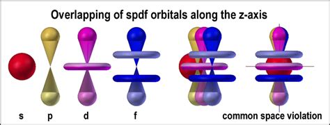 Parsing The Spdf Electron Orbital Model