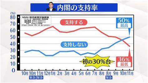 再創新低！各日媒民調：岸田內閣支持率剩約3成、近7成要求解散統一教 太報 Taisounds