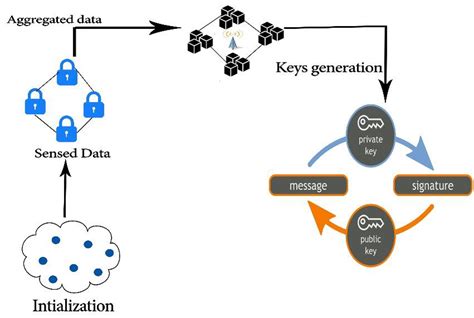 Flow Diagram Of The Security Process Download Scientific Diagram