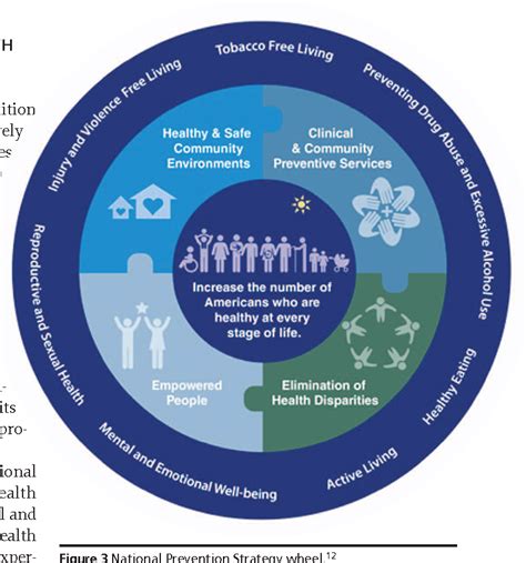 Integrative Medicine Wheel