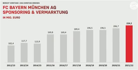 Gabriel Stach on Twitter Wpływy Bayernu ze sponsoringu i umów