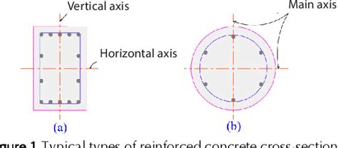 Figure 1 From Design Interaction Diagrams For Reinforced Concrete Circular Columns Following Aci