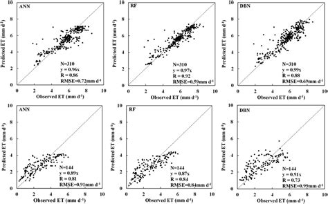 Tenfold Cross Validation Results In The Middle Stream Matrix Upper