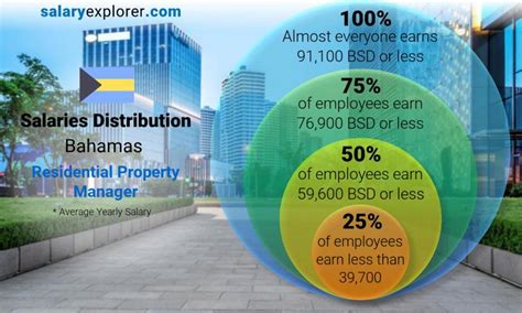 Residential Property Manager Average Salary In Bahamas The