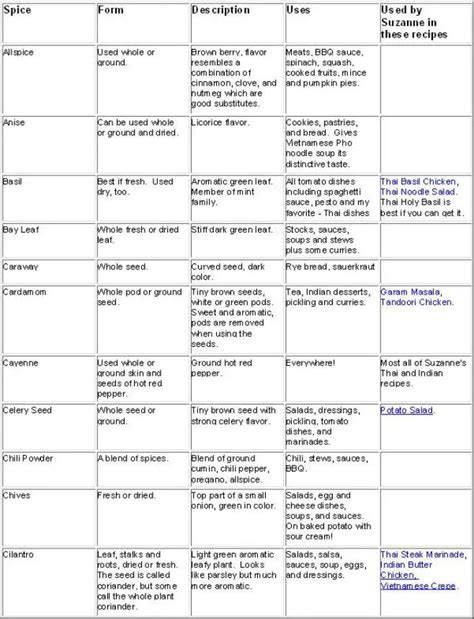 Spice And Herb Chart For Recipes