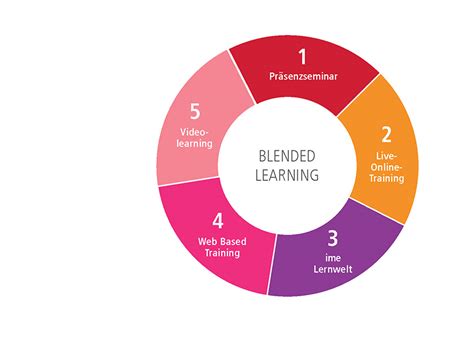 Unsere Lernformate Blended Learning Ime