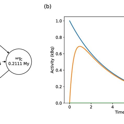 Examples of the plotting capabilities of radioactivedecay: (a) Decay... | Download Scientific ...