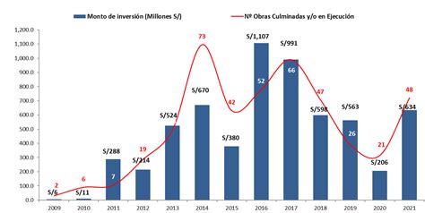 PROINVERSIÓN A noviembre de 2021 monto adjudicado de Obras por