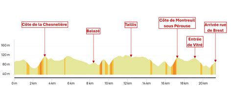 Parcours Route Ad Lie De Vitr Course Cycliste