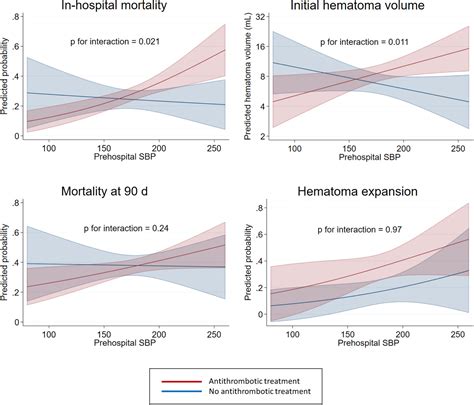 Antithrombotic Treatment Prehospital Blood Pressure And Outcomes In