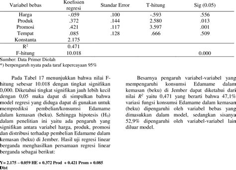 Hasil Analisis Regresi Linear Berganda Dari Faktor Faktor Yang