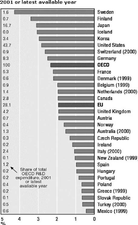 Randd Expenditure As A Percentage Of Gdp Oecd Member Countries Source