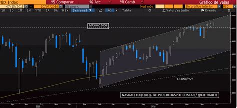 Behind The Lines Nasdaq 100 Qqq Update