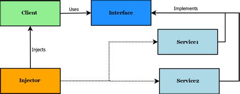 Asp Net Core How To Describe Dependency Injection Using Uml Diagrams Hot Sex Picture