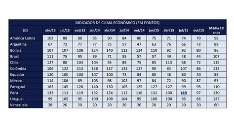 Per Se Mantiene L Der En Mejor Clima De Negocios De La Regi N