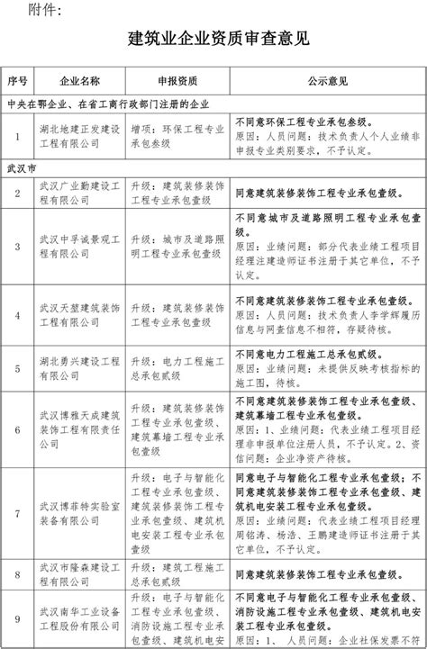 湖北省住建厅：资质审查意见公示