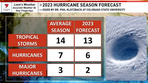 The Official 2023 Hurricane Season Forecast Has Been Released