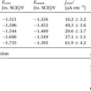 Electrochemical Parameters Obtained From The Polarization Curves