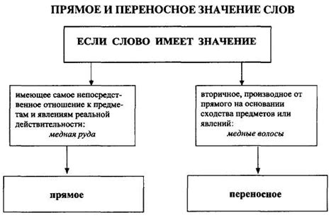 Прямое и переносное значение слова