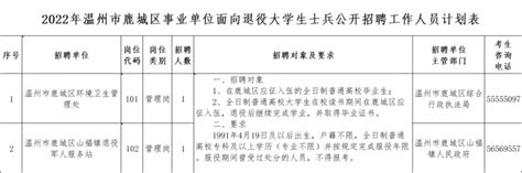 2022温州鹿城事业单位公开招聘（选调）工作人员公告 温州人才引进