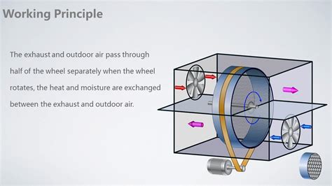 Types Of Energy Recovery Ventilation System