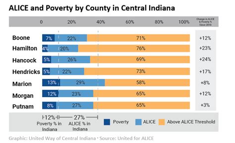 Diving Into Alice Key Findings About Alice And Poverty In Central Indiana — United Way Of