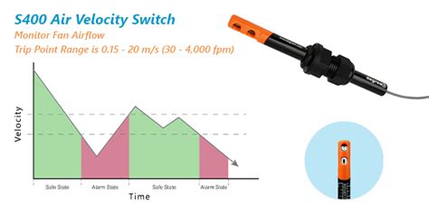 Prove Fan Airflow With The S400 Air Velocity Switch Degree Controls Inc