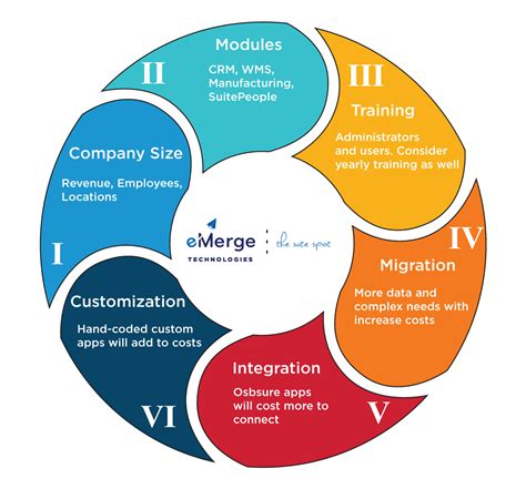 NetSuite Implementation Cost The 2023 Complete Guide